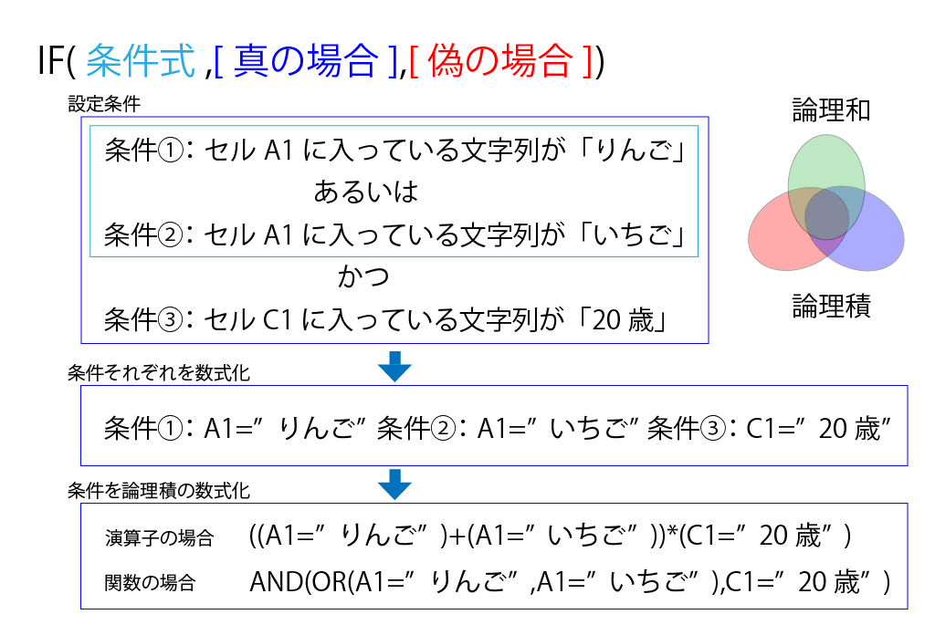 Excelでifで複数条件を組み合わせて出力結果を変更する方法とは オフィスパ