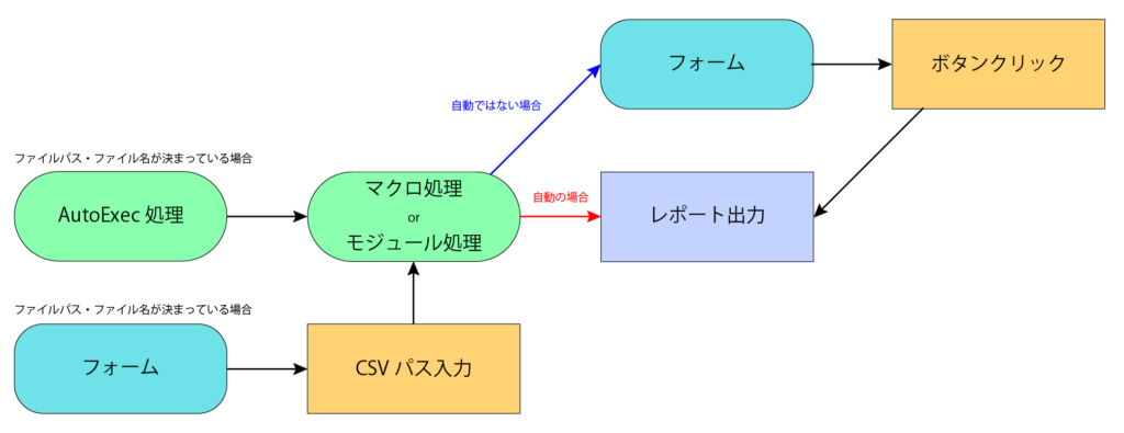 csv入力からレポート出力までのデータベース構造例