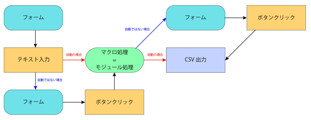フォーム入力からcsv出力までのデータベース構造例